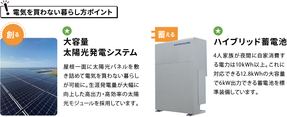 『電気を買わない暮らし方ポイント』「創る 大容量太陽光発電システム」屋根一面に太陽光パネルを敷き詰めて電気を買わない暮らしが可能に。生涯発電量が大幅に向上した高出力・高効率の太陽光モジュールを採用しています。「蓄える ハイブリッド蓄電池」4人家族が夜間に自家消費する電力は10kWh以上。これに対応できる12.8kWhの大容量で6kW出力できる蓄電池を標準装備しています。