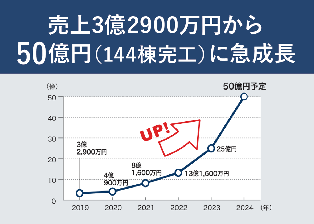 スマート･オフ･グリッド･ハウスの導入で売上50億予定まで急成長