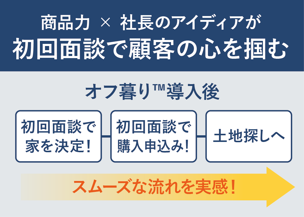 スマート･オフ･グリッド･ハウスの導入で初回面談から購入までがスムーズに