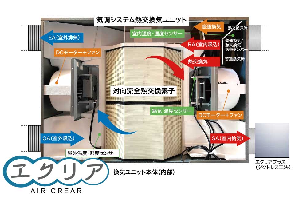 スマート･オフ･グリッド･ハウスの「正圧」の室内空気環境