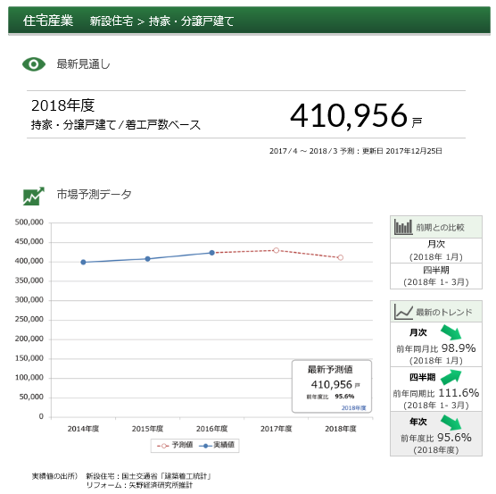 2018年の戸建着工数（矢野経済研究所）