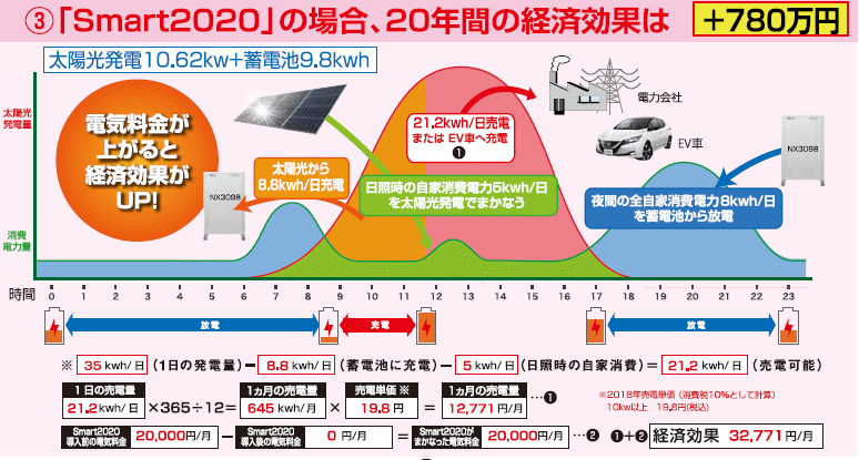 スマート2020の経済効果