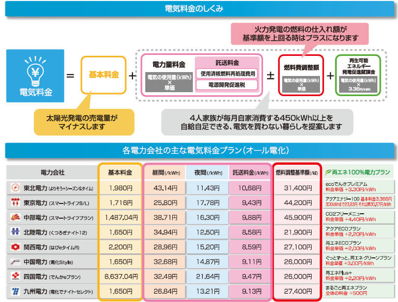 電気料金のしくみ