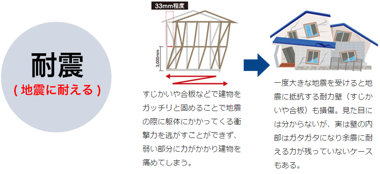 耐震 制振装置 Evoltz エスイーエー株式会社